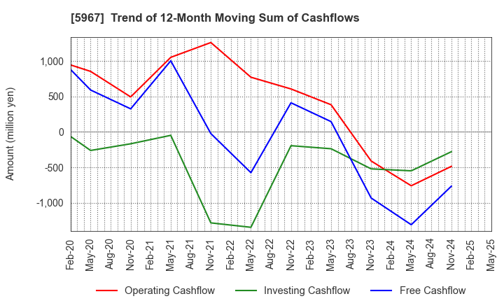 5967 TONE CO.,LTD.: Trend of 12-Month Moving Sum of Cashflows