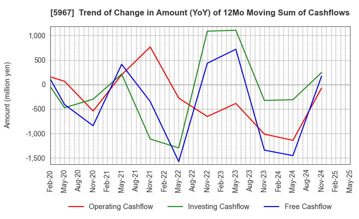 5967 TONE CO.,LTD.: Trend of Change in Amount (YoY) of 12Mo Moving Sum of Cashflows