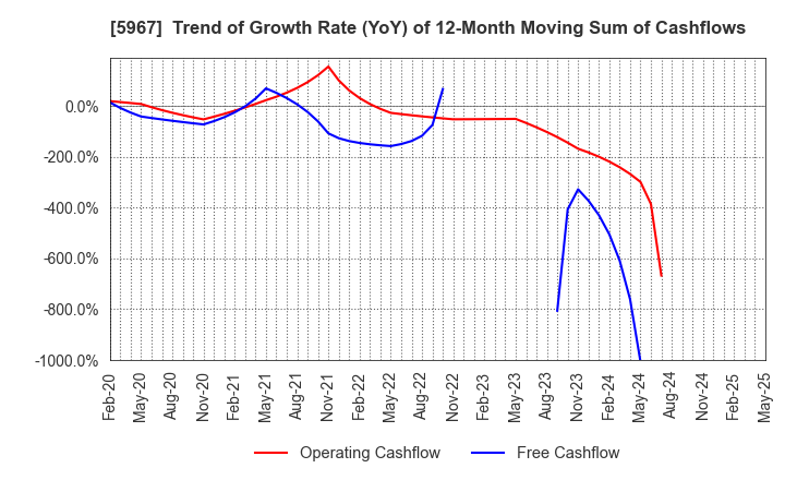 5967 TONE CO.,LTD.: Trend of Growth Rate (YoY) of 12-Month Moving Sum of Cashflows