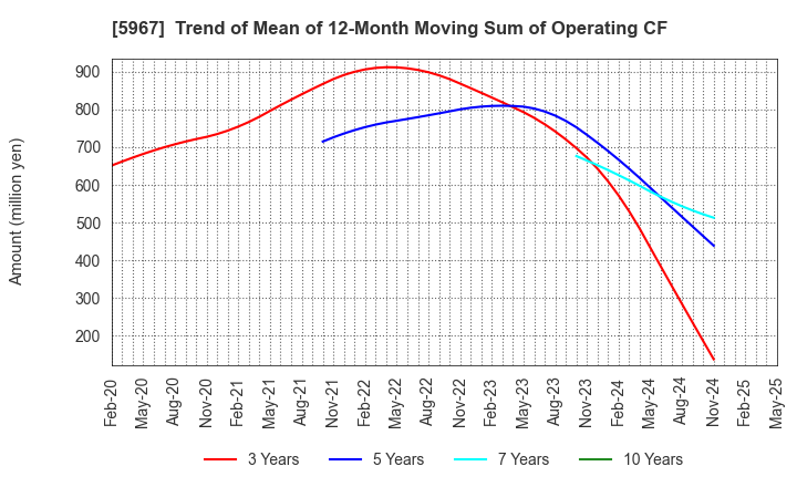 5967 TONE CO.,LTD.: Trend of Mean of 12-Month Moving Sum of Operating CF