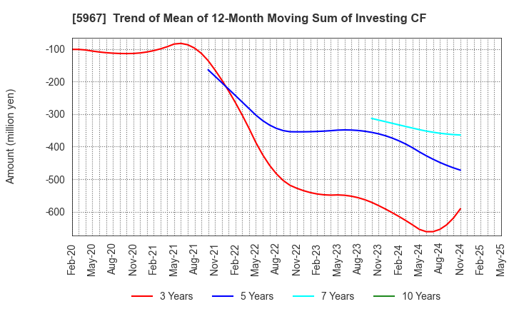 5967 TONE CO.,LTD.: Trend of Mean of 12-Month Moving Sum of Investing CF