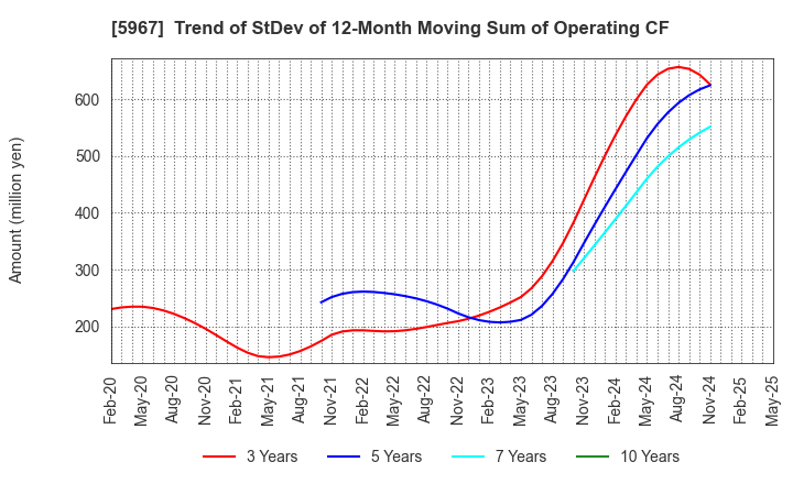 5967 TONE CO.,LTD.: Trend of StDev of 12-Month Moving Sum of Operating CF