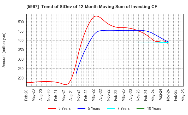 5967 TONE CO.,LTD.: Trend of StDev of 12-Month Moving Sum of Investing CF