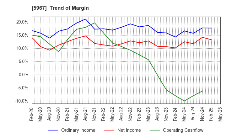 5967 TONE CO.,LTD.: Trend of Margin