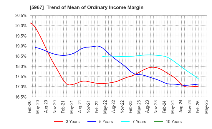 5967 TONE CO.,LTD.: Trend of Mean of Ordinary Income Margin