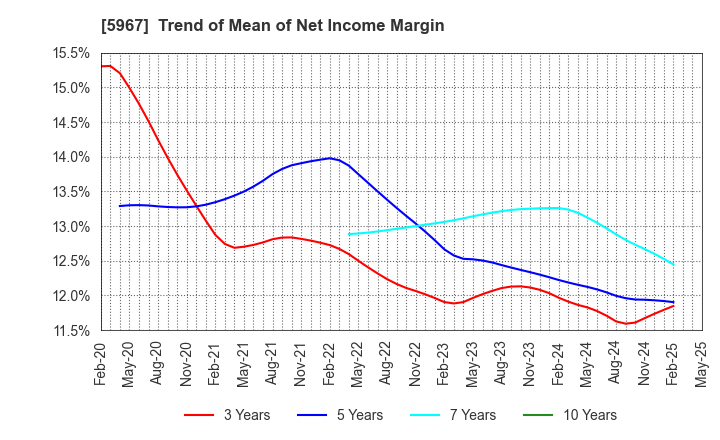 5967 TONE CO.,LTD.: Trend of Mean of Net Income Margin