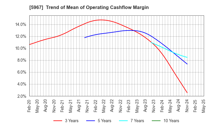 5967 TONE CO.,LTD.: Trend of Mean of Operating Cashflow Margin