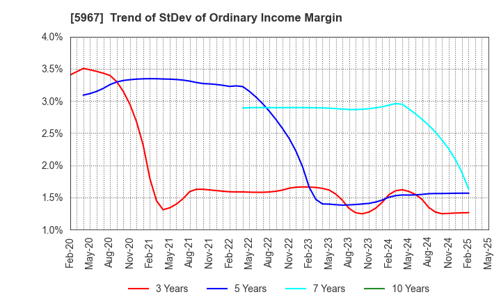 5967 TONE CO.,LTD.: Trend of StDev of Ordinary Income Margin