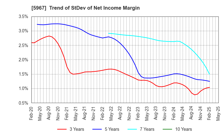 5967 TONE CO.,LTD.: Trend of StDev of Net Income Margin