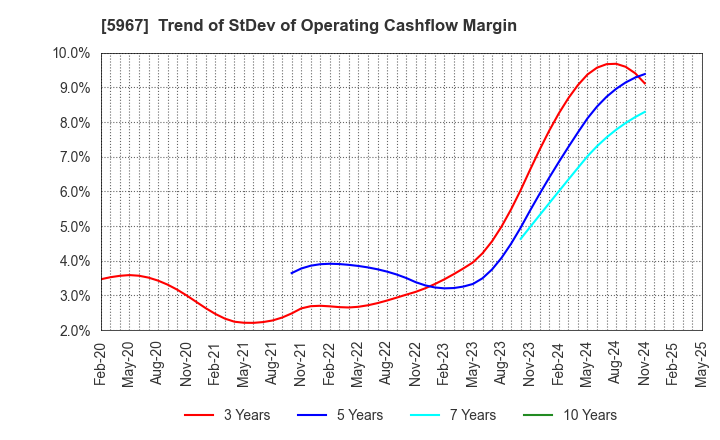 5967 TONE CO.,LTD.: Trend of StDev of Operating Cashflow Margin