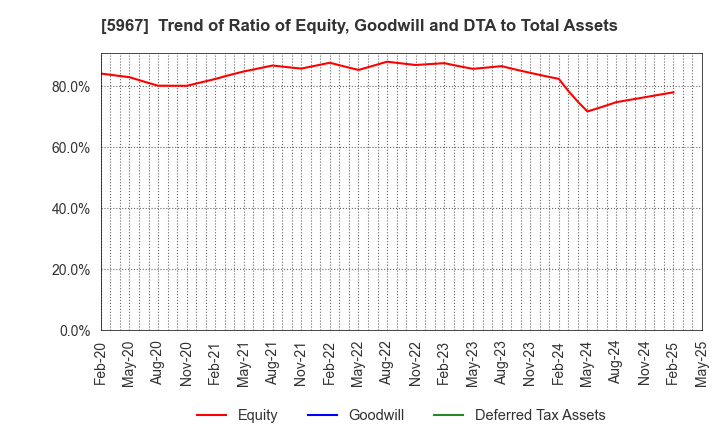 5967 TONE CO.,LTD.: Trend of Ratio of Equity, Goodwill and DTA to Total Assets