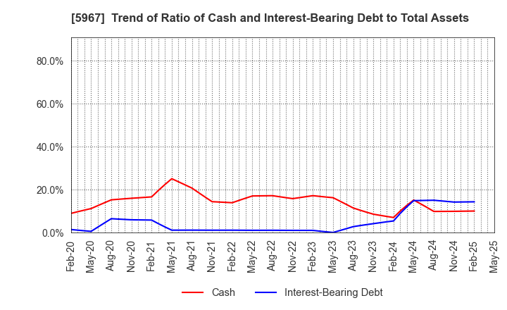 5967 TONE CO.,LTD.: Trend of Ratio of Cash and Interest-Bearing Debt to Total Assets