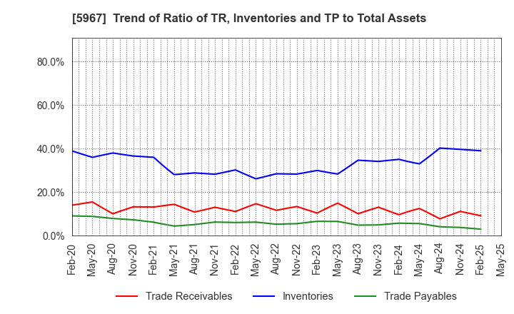 5967 TONE CO.,LTD.: Trend of Ratio of TR, Inventories and TP to Total Assets