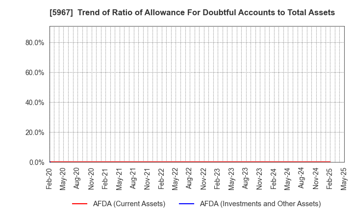 5967 TONE CO.,LTD.: Trend of Ratio of Allowance For Doubtful Accounts to Total Assets