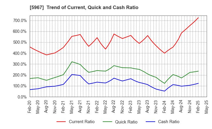 5967 TONE CO.,LTD.: Trend of Current, Quick and Cash Ratio