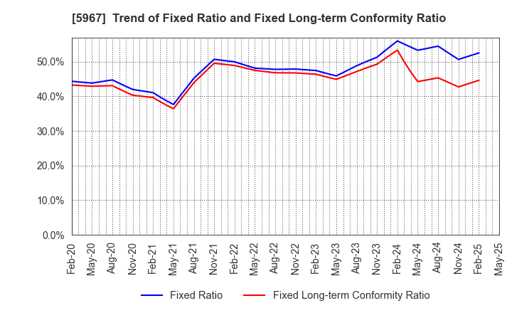 5967 TONE CO.,LTD.: Trend of Fixed Ratio and Fixed Long-term Conformity Ratio