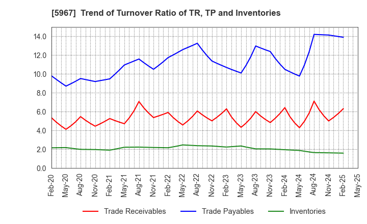 5967 TONE CO.,LTD.: Trend of Turnover Ratio of TR, TP and Inventories