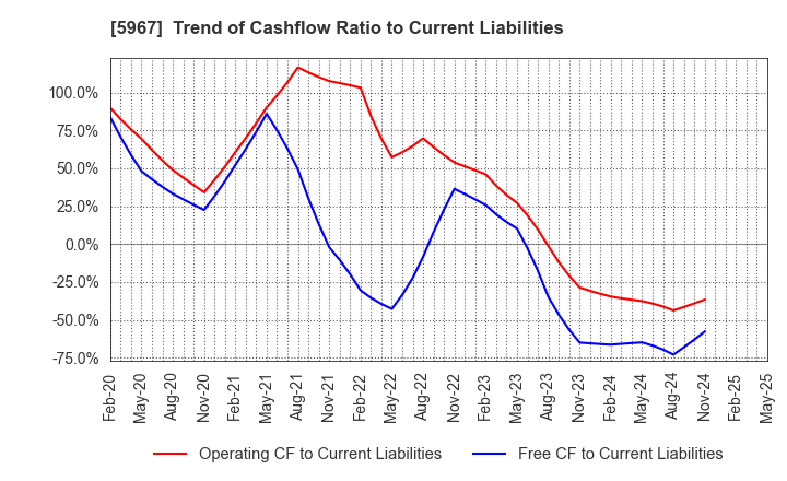 5967 TONE CO.,LTD.: Trend of Cashflow Ratio to Current Liabilities