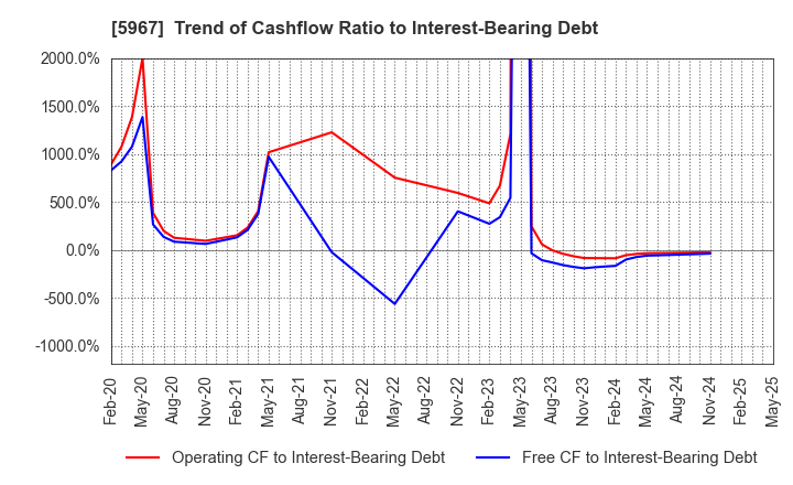 5967 TONE CO.,LTD.: Trend of Cashflow Ratio to Interest-Bearing Debt