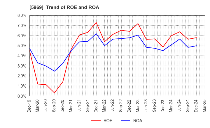 5969 LOBTEX CO., LTD.: Trend of ROE and ROA