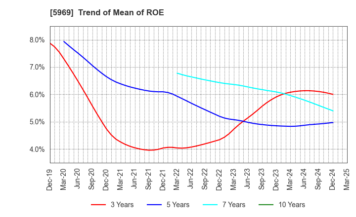 5969 LOBTEX CO., LTD.: Trend of Mean of ROE