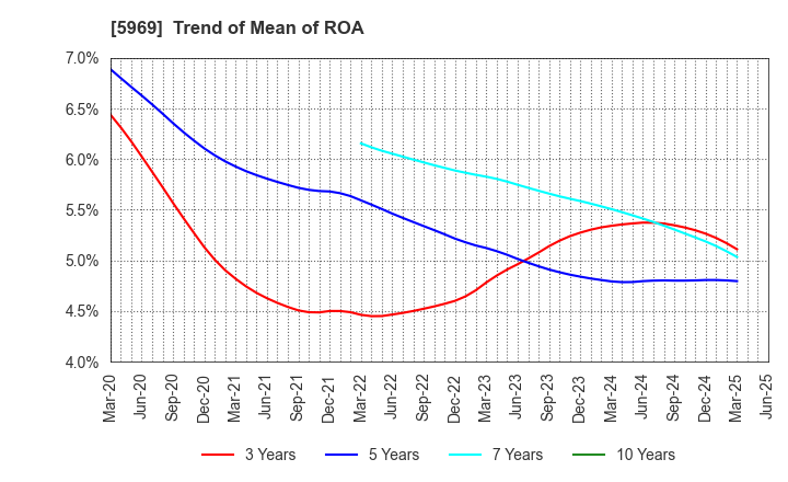5969 LOBTEX CO., LTD.: Trend of Mean of ROA