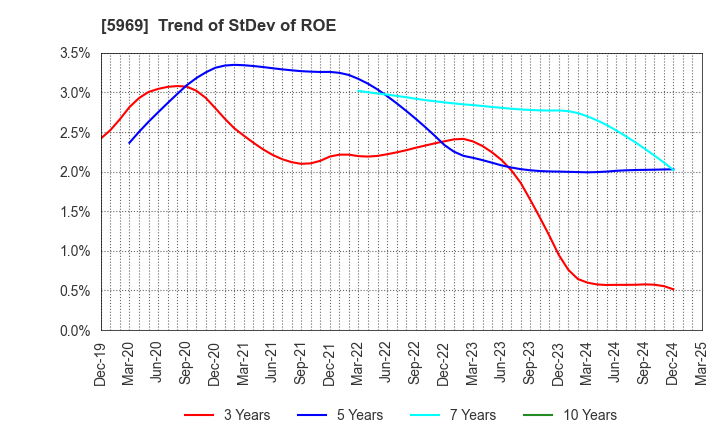 5969 LOBTEX CO., LTD.: Trend of StDev of ROE