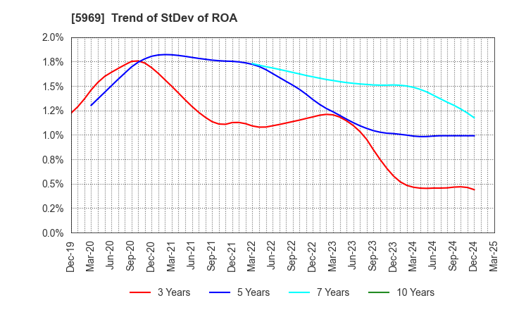 5969 LOBTEX CO., LTD.: Trend of StDev of ROA