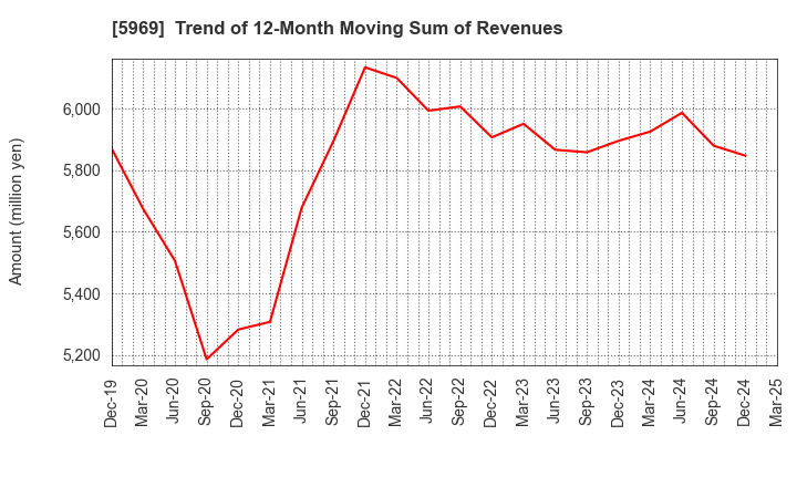 5969 LOBTEX CO., LTD.: Trend of 12-Month Moving Sum of Revenues