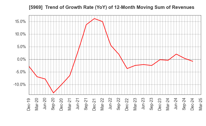 5969 LOBTEX CO., LTD.: Trend of Growth Rate (YoY) of 12-Month Moving Sum of Revenues