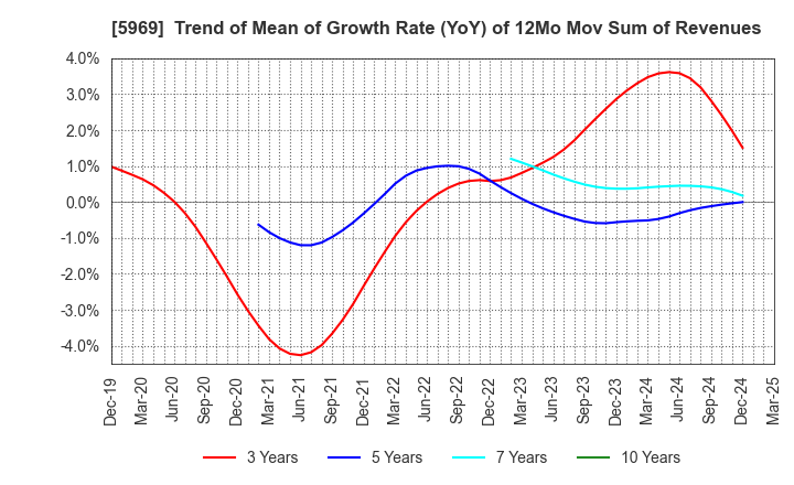 5969 LOBTEX CO., LTD.: Trend of Mean of Growth Rate (YoY) of 12Mo Mov Sum of Revenues