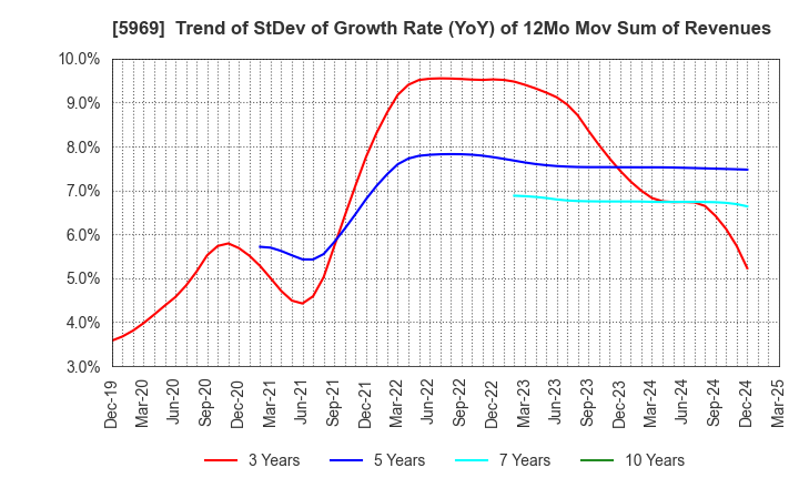 5969 LOBTEX CO., LTD.: Trend of StDev of Growth Rate (YoY) of 12Mo Mov Sum of Revenues