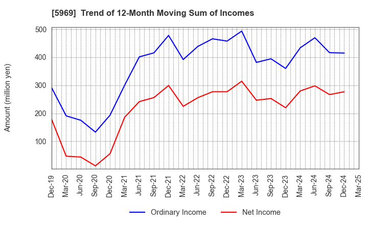 5969 LOBTEX CO., LTD.: Trend of 12-Month Moving Sum of Incomes