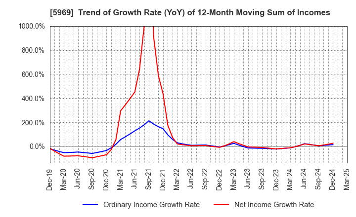 5969 LOBTEX CO., LTD.: Trend of Growth Rate (YoY) of 12-Month Moving Sum of Incomes