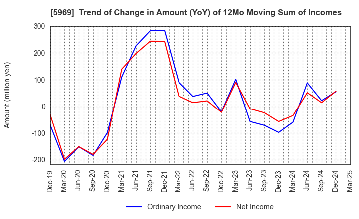 5969 LOBTEX CO., LTD.: Trend of Change in Amount (YoY) of 12Mo Moving Sum of Incomes