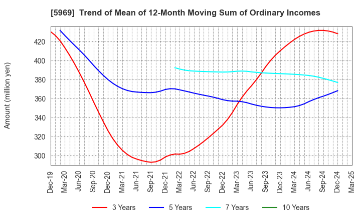 5969 LOBTEX CO., LTD.: Trend of Mean of 12-Month Moving Sum of Ordinary Incomes
