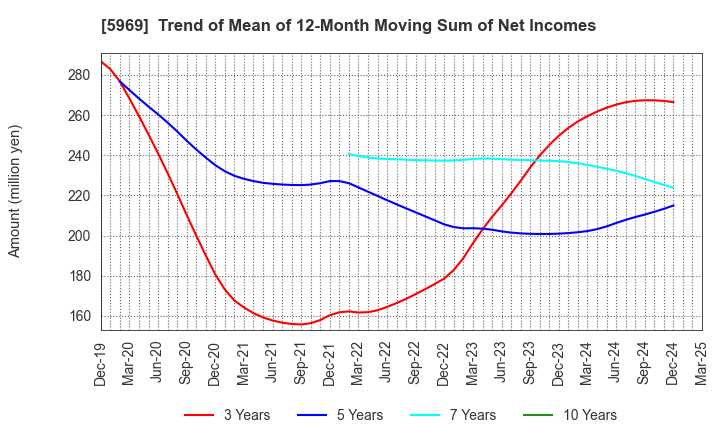 5969 LOBTEX CO., LTD.: Trend of Mean of 12-Month Moving Sum of Net Incomes