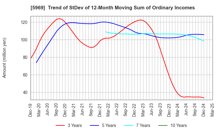 5969 LOBTEX CO., LTD.: Trend of StDev of 12-Month Moving Sum of Ordinary Incomes
