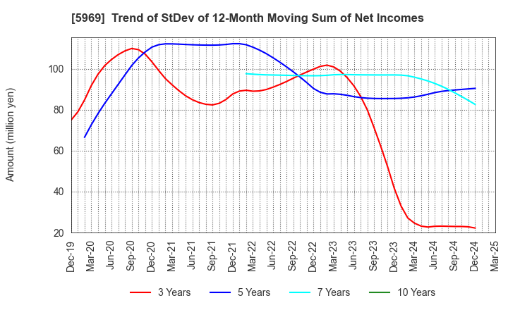 5969 LOBTEX CO., LTD.: Trend of StDev of 12-Month Moving Sum of Net Incomes