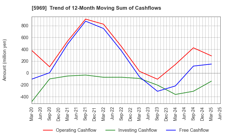 5969 LOBTEX CO., LTD.: Trend of 12-Month Moving Sum of Cashflows