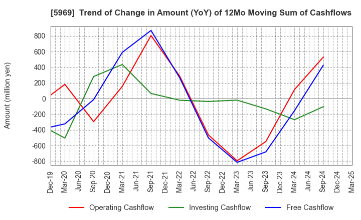 5969 LOBTEX CO., LTD.: Trend of Change in Amount (YoY) of 12Mo Moving Sum of Cashflows
