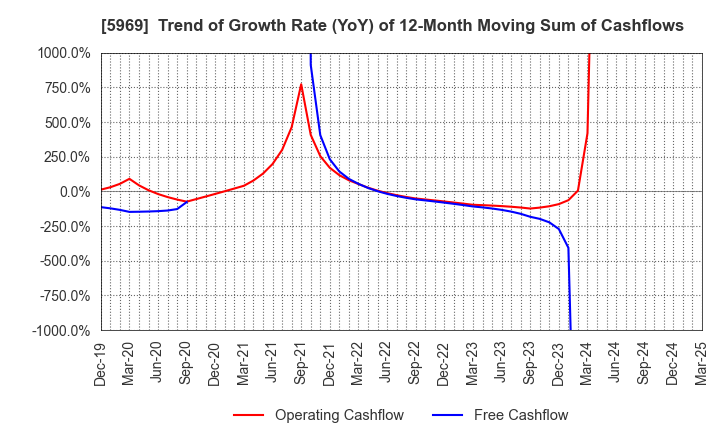 5969 LOBTEX CO., LTD.: Trend of Growth Rate (YoY) of 12-Month Moving Sum of Cashflows