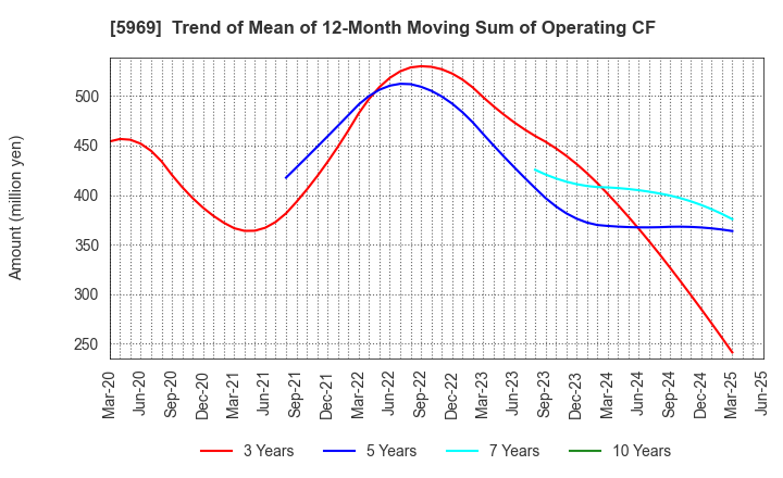 5969 LOBTEX CO., LTD.: Trend of Mean of 12-Month Moving Sum of Operating CF