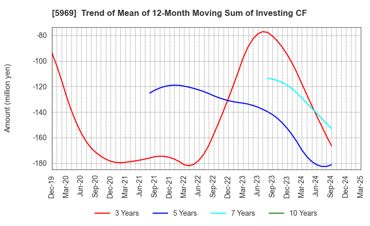 5969 LOBTEX CO., LTD.: Trend of Mean of 12-Month Moving Sum of Investing CF