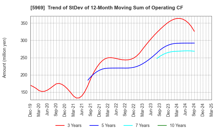 5969 LOBTEX CO., LTD.: Trend of StDev of 12-Month Moving Sum of Operating CF