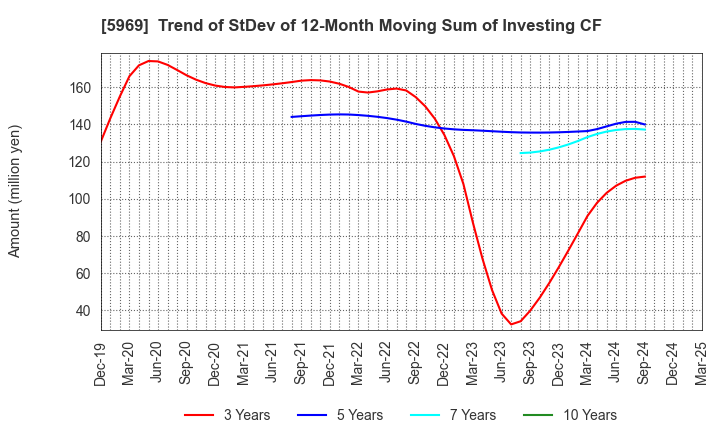 5969 LOBTEX CO., LTD.: Trend of StDev of 12-Month Moving Sum of Investing CF
