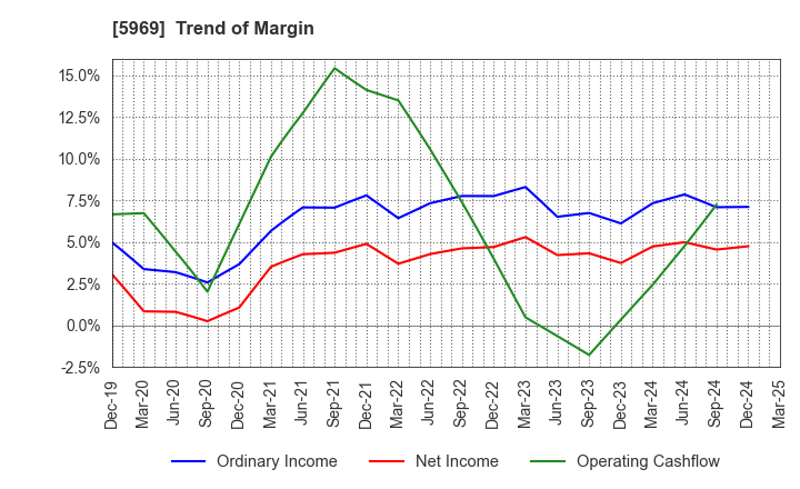 5969 LOBTEX CO., LTD.: Trend of Margin