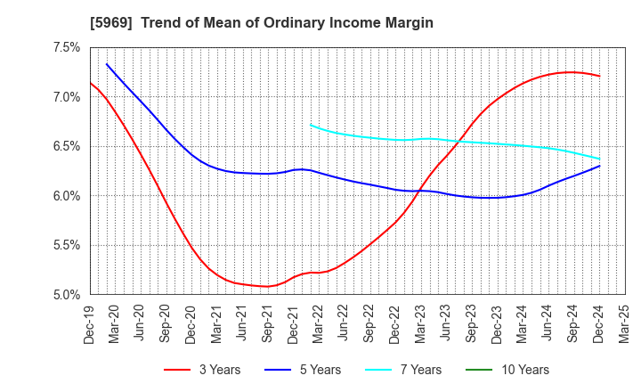 5969 LOBTEX CO., LTD.: Trend of Mean of Ordinary Income Margin
