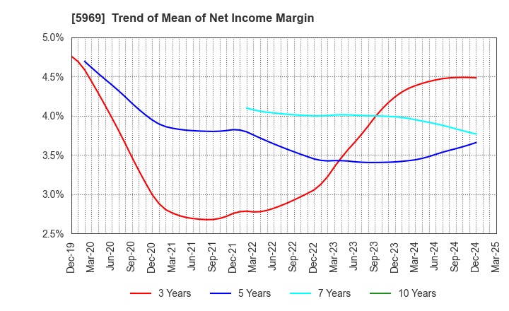 5969 LOBTEX CO., LTD.: Trend of Mean of Net Income Margin