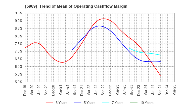 5969 LOBTEX CO., LTD.: Trend of Mean of Operating Cashflow Margin